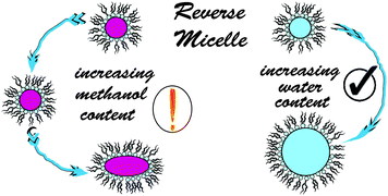 Graphical abstract: To probe the structure of methanol and Aerosol OT (AOT) in AOT reverse micelles by FTIR measurements