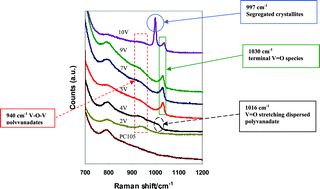 Graphical abstract: A step forwards in ethanol selective photo-oxidation