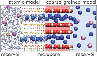 Graphical abstract: Salt exclusion in charged porous media: a coarse-graining strategy in the case of montmorillonite clays
