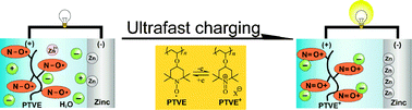 Graphical abstract: An ultrafast chargeable polymer electrode based on the combination of nitroxide radical and aqueous electrolyte