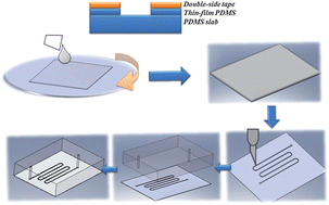 Graphical abstract: Rapid prototyping of microfluidic systems using a PDMS/polymer tape composite