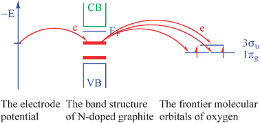 Graphical abstract: Origin of the catalytic activity of graphite nitride for the electrochemical reduction of oxygen: geometric factors vs. electronic factors