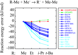 Graphical abstract: The role of exchange in systematic DFT errors for some organic reactions