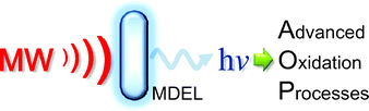 Graphical abstract: Novel designs of microwave discharge electrodeless lamps (MDEL) in photochemical applications. Use in advanced oxidation processes