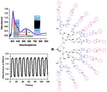 Graphical abstract: Hyperbranched and viologen-functionalized polyglycerols: preparation, photo- and electrochromic performance