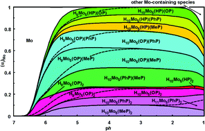 Graphical abstract: A 31P-NMR study of the H+-MoO42−-(HP)O32−-HPO42−-(C6H5P)O32−-(CH3P)O32− system at low Motot/Ptot ratio - Formation of mixed-hetero X2M5-type polyanions