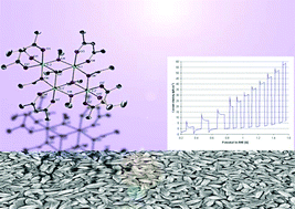 Graphical abstract: Photooxidation of water by NiTiO3 deposited from single source precursor [Ni2Ti2(OEt)2(μ-OEt)6(acac)4] by AACVD