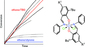 Graphical abstract: Awakening a dormant catalyst: salicylaldimine systems for ethene/tert-butylstyrene copolymerization