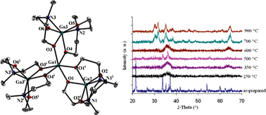 Graphical abstract: Homoleptic gallium(iii) and indium(iii) aminoalkoxides as precursors for sol–gel routes to metal oxide nanomaterials