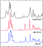 Graphical abstract: Role of dispersive interactions in layered materials: a periodic B3LYP and B3LYP-D* study of Mg(OH)2, Ca(OH)2 and kaolinite