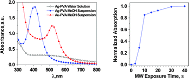 Graphical abstract: Scalable heterogeneous synthesis of metallic nanoparticles and aggregates with polyvinyl alcohol