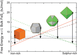 Graphical abstract: Modelling nanoscale FeS2 formation in sulfur rich conditions