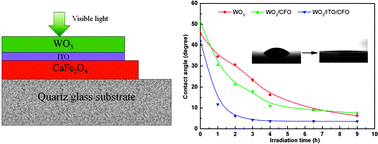 Graphical abstract: Visible-light induced superhydrophilicity on a WO3/ITO/CaFe2O4 heterojunction thin film