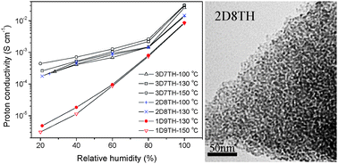 Graphical abstract: Phosphonic acid functionalized silicas for intermediate temperature proton conduction