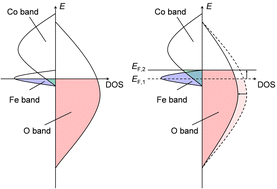 Graphical abstract: Oxidation states of the transition metal cations in the highly nonstoichiometric perovskite-type oxide Ba0.1Sr0.9Co0.8Fe0.2O3−δ