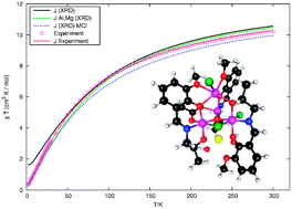 Graphical abstract: Ab initio study of the magnetic exchange coupling constants of a structural model [CaMn3IIIMnII] of the oxygen evolving center in photosystem II