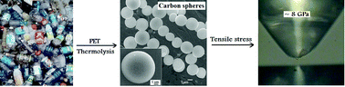Graphical abstract: A solvent free process for the generation of strong, conducting carbon spheres by the thermal degradation of waste polyethylene terephthalate