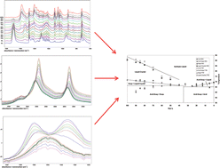 Graphical abstract: Characterising the phase behaviour of stearic acid and its triethanolamine soap and acid–soap by infrared spectroscopy