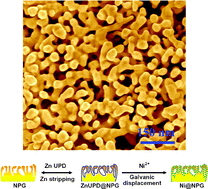 Graphical abstract: Facile preparation of an ultrathin nickel film coated nanoporous gold electrode with the unique catalytic activity to oxidation of glucose