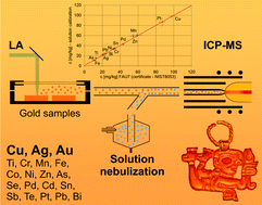 Graphical abstract: Characterization of calibration materials for trace element analysis and fingerprint studies of gold using LA-ICP-MS