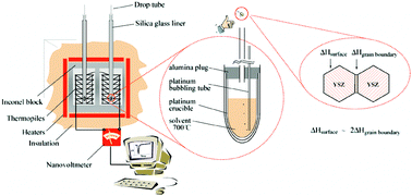 Graphical abstract: Direct calorimetric measurement of grain boundary and surface enthalpies in yttria-stabilized zirconia
