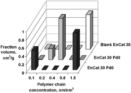 Graphical abstract: Cross-linked polyvinyl polymersversus polyureas as designed supports for catalytically active M0 nanoclusters Part III. Nanometer scale structure of the cross-linked polyurea support EnCat 30 and of the PdII/EnCat 30 and Pd0/EnCat 30NP catalysts