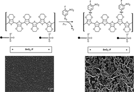 Graphical abstract: Post-polymerization functionalization of poly(3,4-ethylenedioxythiophene) films by 1-fluoro-2-nitro-4-azidobenzene: electrochromism and redox behavior