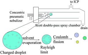 Graphical abstract: Evidence supporting the occurrence of Coulomb fission during conventional sample introduction in inductively coupled plasma mass spectrometry