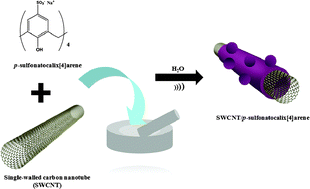 Graphical abstract: Water solublisation of single-walled carbon nanotubes using p-sulfonatocalix[4]arene