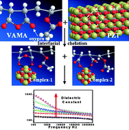 Graphical abstract: Enhancement of dielectric constant and piezoelectric coefficient of ceramic–polymer composites by interface chelation