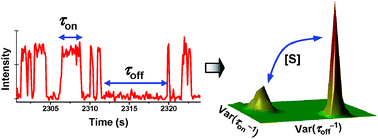 Graphical abstract: Probing the catalytic activity and heterogeneity of Au-nanoparticles at the single-molecule level