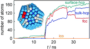 Graphical abstract: Development of an EAM potential for zinc and its application to the growth of nanoparticles