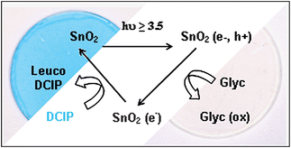 Graphical abstract: UV dosimeter based on dichloroindophenol and tin(IV) oxide