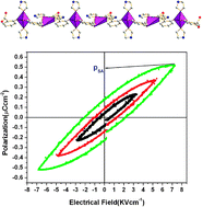 Graphical abstract: Experimental and theoretical demonstration of ferroelectric anisotropy in a one-dimensional copper(ii)-based coordinationpolymer