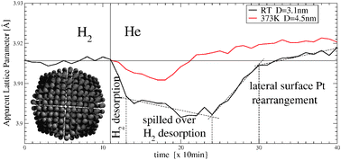 Graphical abstract: Surface reconstruction of Pt nanocrystals interacting with gas atmosphere. Bridging the pressure gap with in situ diffraction