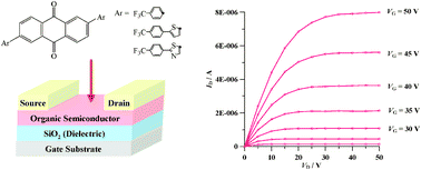 Graphical abstract: Anthraquinone derivatives affording n-type organic thin film transistors