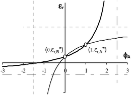 Graphical abstract: The permittivity of thermodynamically ideal liquid mixtures and the excess relative permittivity of binary dielectrics