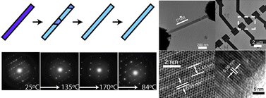 Graphical abstract: Phase transformations in one-dimensional materials: applications in electronics and energy sciences