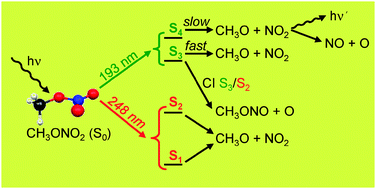 Graphical abstract: Photodissociation mechanism of methyl nitrate. A study with the multistate second-order multiconfigurational perturbation theory