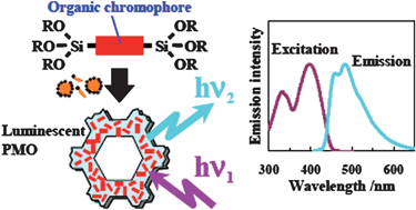 Graphical abstract: Luminescent periodic mesoporous organosilicas