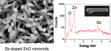 Graphical abstract: In situ antimony doping of solution-grown ZnOnanorods