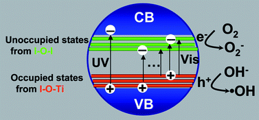 Graphical abstract: Iodine doped anatase TiO2 photocatalyst with ultra-long visible light response: correlation between geometric/electronic structures and mechanisms