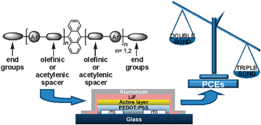 Graphical abstract: Conjugated anthracene derivatives as donor materials for bulk heterojunction solar cells: olefinic versus acetylenic spacers