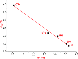 Graphical abstract: A DFT and experimental investigation of the electron affinity of the triscyclopentadienyl uranium complexes Cp3UX