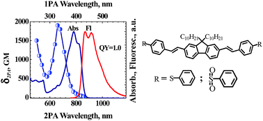 Graphical abstract: Two-photon absorption and lasing properties of new fluorene derivatives