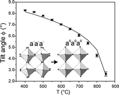 Graphical abstract: Structural transitions and conductivity of BaPrO3 and BaPr0.9Y0.1O3−δ