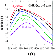 Graphical abstract: Modeling and performance assessment of Pd- and Pd/Au-based catalytic membrane reactors for hydrogen production