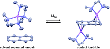 Graphical abstract: Structural characterization and bonding properties of lithium naphthalene radical anion, [Li+(TMEDA)2][C10H8˙−], and lithium naphthalene dianion [(Li+TMEDA)2C10H8−2]