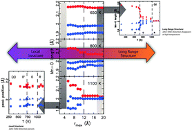 Graphical abstract: Advances in total scattering analysis