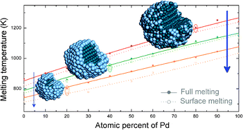 Graphical abstract: Phase diagram of Ag–Pd bimetallic nanoclusters by molecular dynamics simulations: solid-to-liquid transition and size-dependent behavior